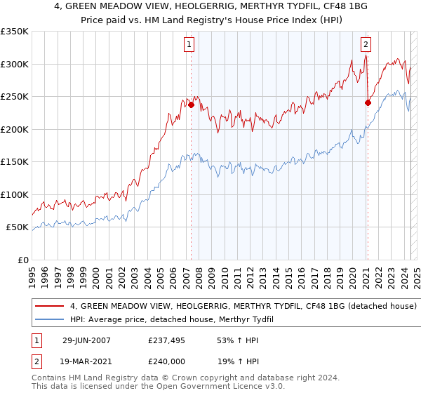 4, GREEN MEADOW VIEW, HEOLGERRIG, MERTHYR TYDFIL, CF48 1BG: Price paid vs HM Land Registry's House Price Index