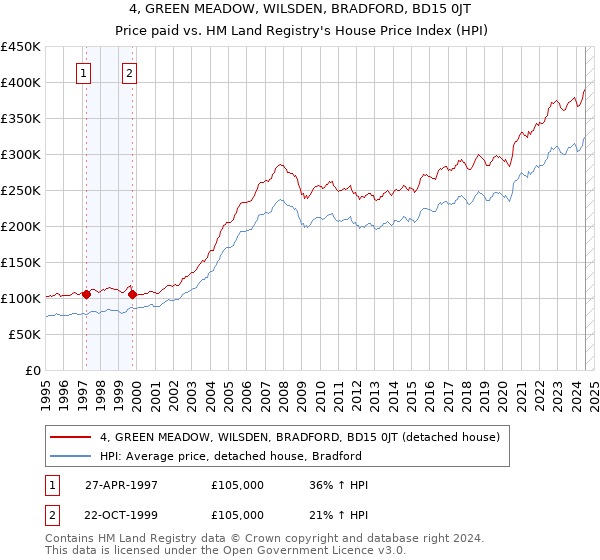 4, GREEN MEADOW, WILSDEN, BRADFORD, BD15 0JT: Price paid vs HM Land Registry's House Price Index