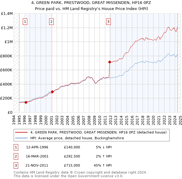 4, GREEN PARK, PRESTWOOD, GREAT MISSENDEN, HP16 0PZ: Price paid vs HM Land Registry's House Price Index