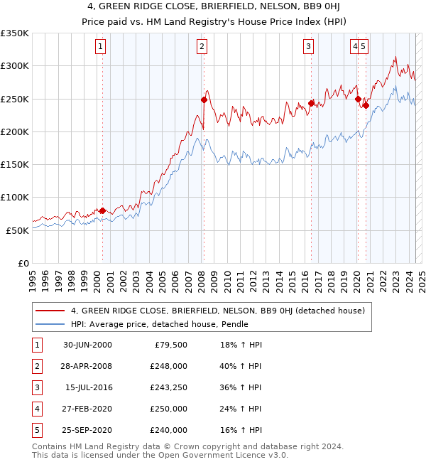 4, GREEN RIDGE CLOSE, BRIERFIELD, NELSON, BB9 0HJ: Price paid vs HM Land Registry's House Price Index