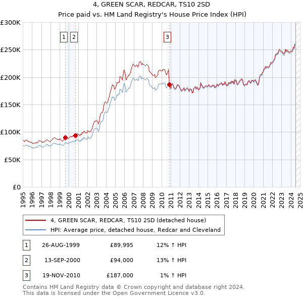 4, GREEN SCAR, REDCAR, TS10 2SD: Price paid vs HM Land Registry's House Price Index