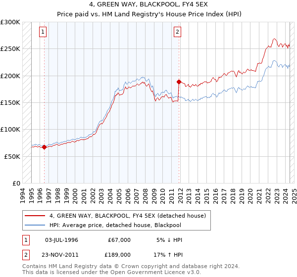 4, GREEN WAY, BLACKPOOL, FY4 5EX: Price paid vs HM Land Registry's House Price Index