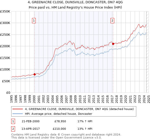 4, GREENACRE CLOSE, DUNSVILLE, DONCASTER, DN7 4QG: Price paid vs HM Land Registry's House Price Index