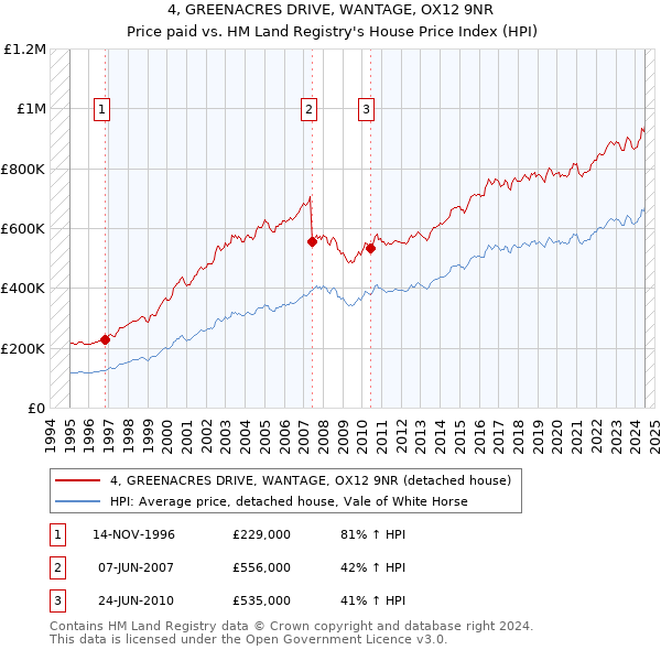 4, GREENACRES DRIVE, WANTAGE, OX12 9NR: Price paid vs HM Land Registry's House Price Index