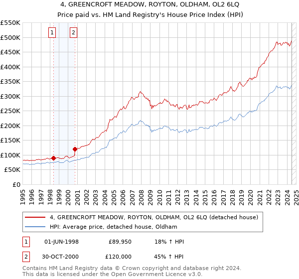 4, GREENCROFT MEADOW, ROYTON, OLDHAM, OL2 6LQ: Price paid vs HM Land Registry's House Price Index