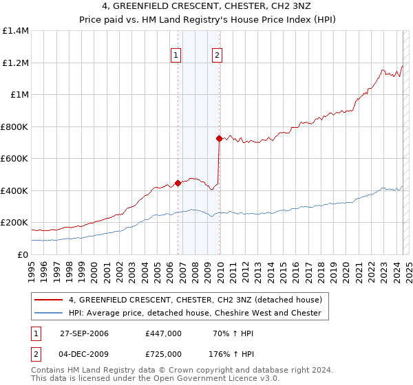 4, GREENFIELD CRESCENT, CHESTER, CH2 3NZ: Price paid vs HM Land Registry's House Price Index