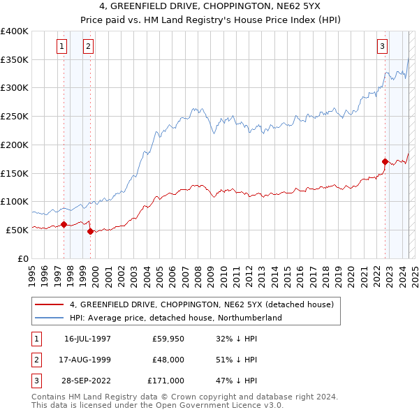 4, GREENFIELD DRIVE, CHOPPINGTON, NE62 5YX: Price paid vs HM Land Registry's House Price Index