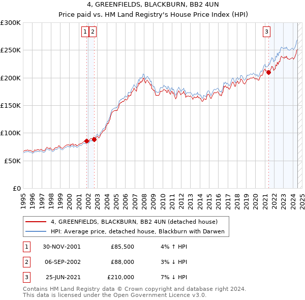 4, GREENFIELDS, BLACKBURN, BB2 4UN: Price paid vs HM Land Registry's House Price Index