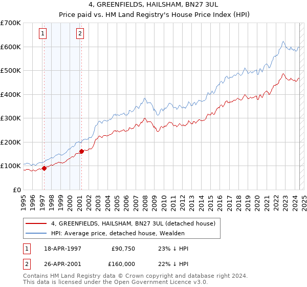 4, GREENFIELDS, HAILSHAM, BN27 3UL: Price paid vs HM Land Registry's House Price Index