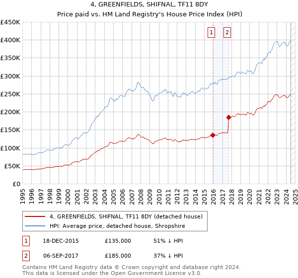 4, GREENFIELDS, SHIFNAL, TF11 8DY: Price paid vs HM Land Registry's House Price Index