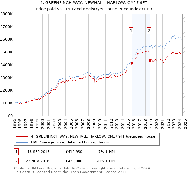 4, GREENFINCH WAY, NEWHALL, HARLOW, CM17 9FT: Price paid vs HM Land Registry's House Price Index