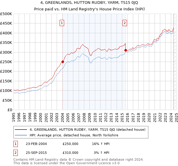 4, GREENLANDS, HUTTON RUDBY, YARM, TS15 0JQ: Price paid vs HM Land Registry's House Price Index