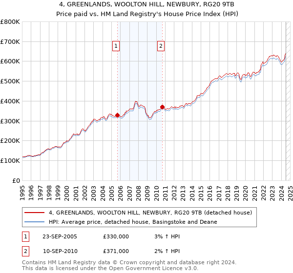 4, GREENLANDS, WOOLTON HILL, NEWBURY, RG20 9TB: Price paid vs HM Land Registry's House Price Index