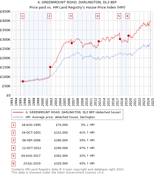 4, GREENMOUNT ROAD, DARLINGTON, DL3 8EP: Price paid vs HM Land Registry's House Price Index