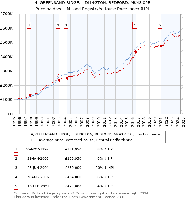 4, GREENSAND RIDGE, LIDLINGTON, BEDFORD, MK43 0PB: Price paid vs HM Land Registry's House Price Index