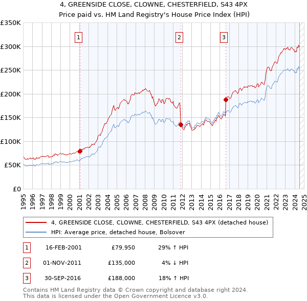 4, GREENSIDE CLOSE, CLOWNE, CHESTERFIELD, S43 4PX: Price paid vs HM Land Registry's House Price Index