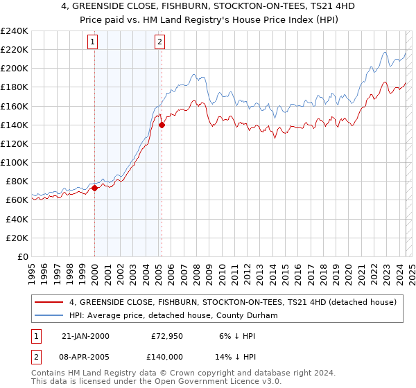 4, GREENSIDE CLOSE, FISHBURN, STOCKTON-ON-TEES, TS21 4HD: Price paid vs HM Land Registry's House Price Index