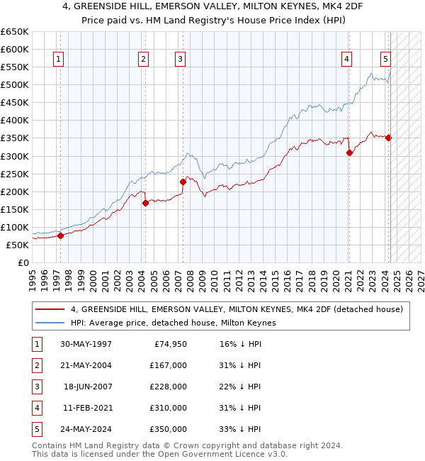 4, GREENSIDE HILL, EMERSON VALLEY, MILTON KEYNES, MK4 2DF: Price paid vs HM Land Registry's House Price Index