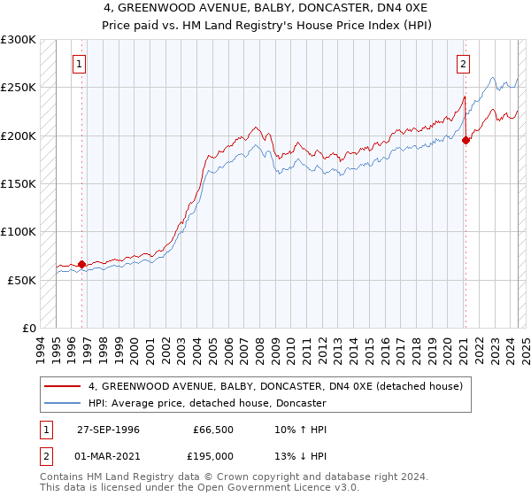 4, GREENWOOD AVENUE, BALBY, DONCASTER, DN4 0XE: Price paid vs HM Land Registry's House Price Index