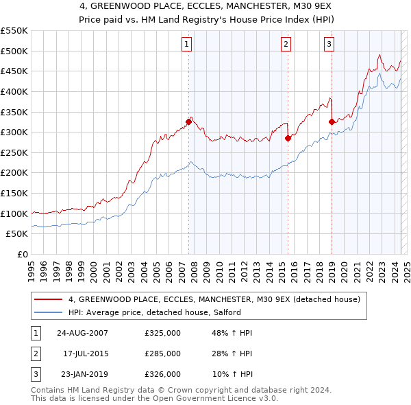 4, GREENWOOD PLACE, ECCLES, MANCHESTER, M30 9EX: Price paid vs HM Land Registry's House Price Index