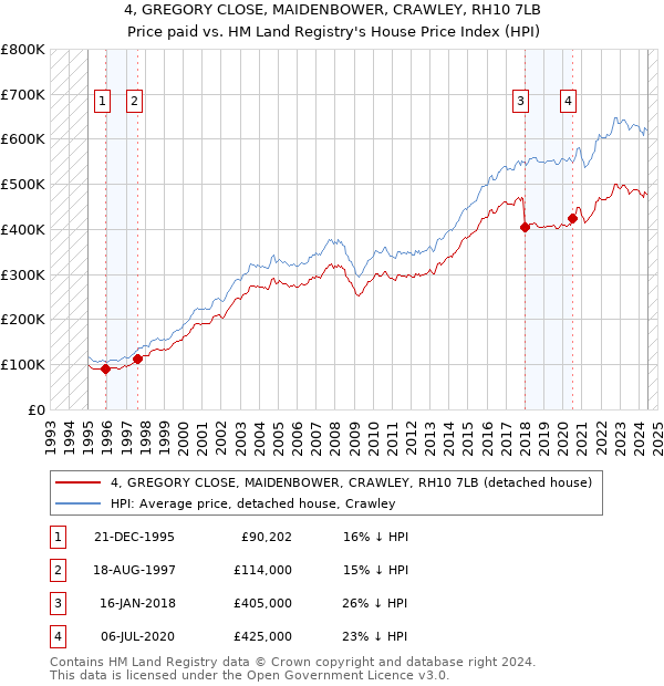 4, GREGORY CLOSE, MAIDENBOWER, CRAWLEY, RH10 7LB: Price paid vs HM Land Registry's House Price Index