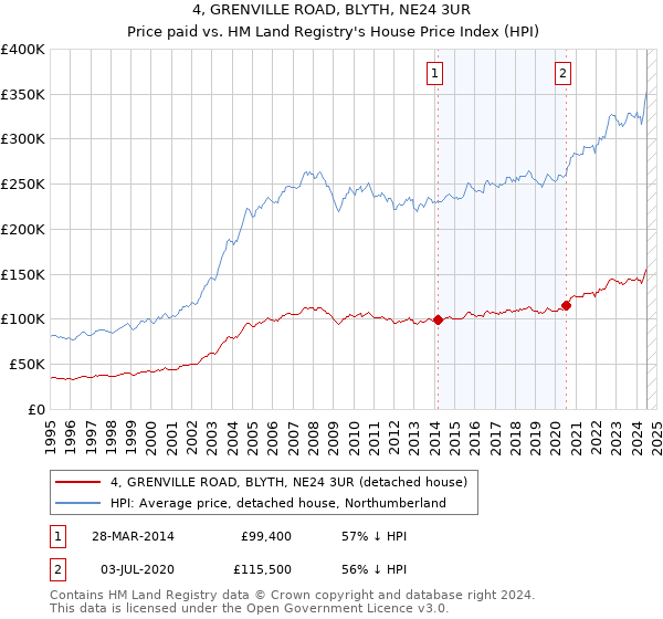 4, GRENVILLE ROAD, BLYTH, NE24 3UR: Price paid vs HM Land Registry's House Price Index