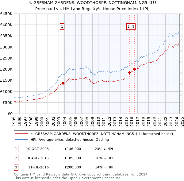 4, GRESHAM GARDENS, WOODTHORPE, NOTTINGHAM, NG5 4LU: Price paid vs HM Land Registry's House Price Index