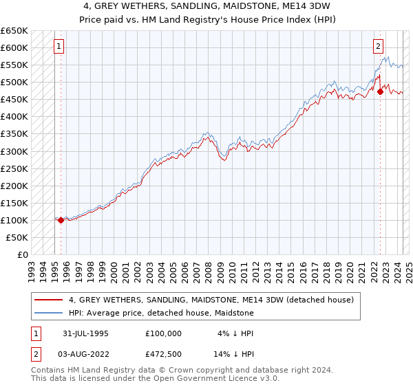 4, GREY WETHERS, SANDLING, MAIDSTONE, ME14 3DW: Price paid vs HM Land Registry's House Price Index