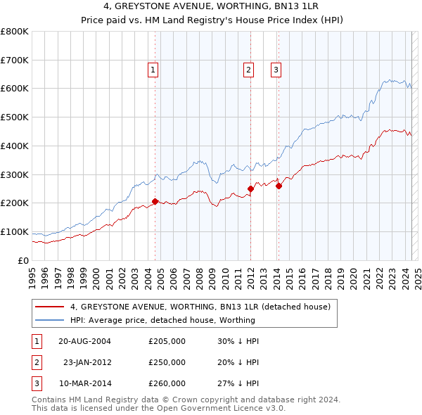 4, GREYSTONE AVENUE, WORTHING, BN13 1LR: Price paid vs HM Land Registry's House Price Index