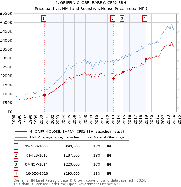 4, GRIFFIN CLOSE, BARRY, CF62 8BH: Price paid vs HM Land Registry's House Price Index