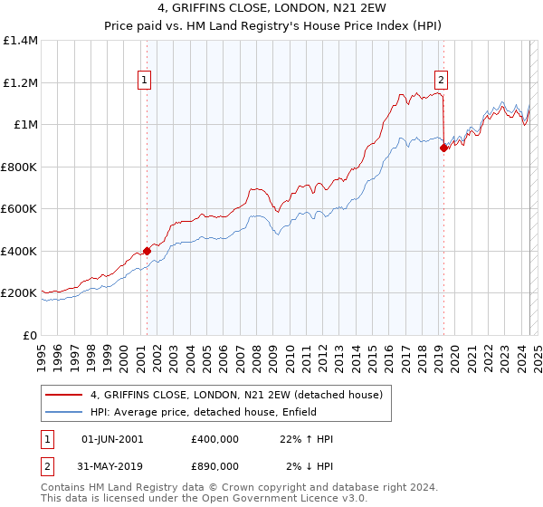 4, GRIFFINS CLOSE, LONDON, N21 2EW: Price paid vs HM Land Registry's House Price Index