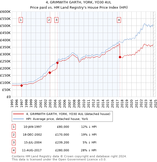 4, GRIMWITH GARTH, YORK, YO30 4UL: Price paid vs HM Land Registry's House Price Index