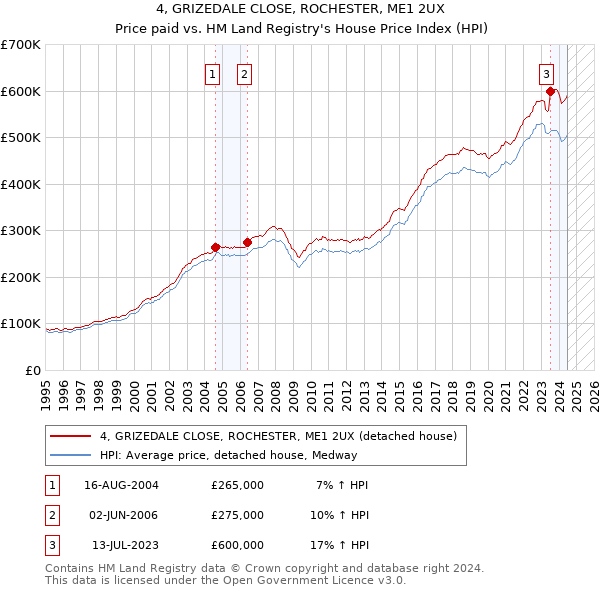 4, GRIZEDALE CLOSE, ROCHESTER, ME1 2UX: Price paid vs HM Land Registry's House Price Index