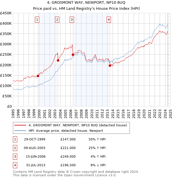 4, GROSMONT WAY, NEWPORT, NP10 8UQ: Price paid vs HM Land Registry's House Price Index