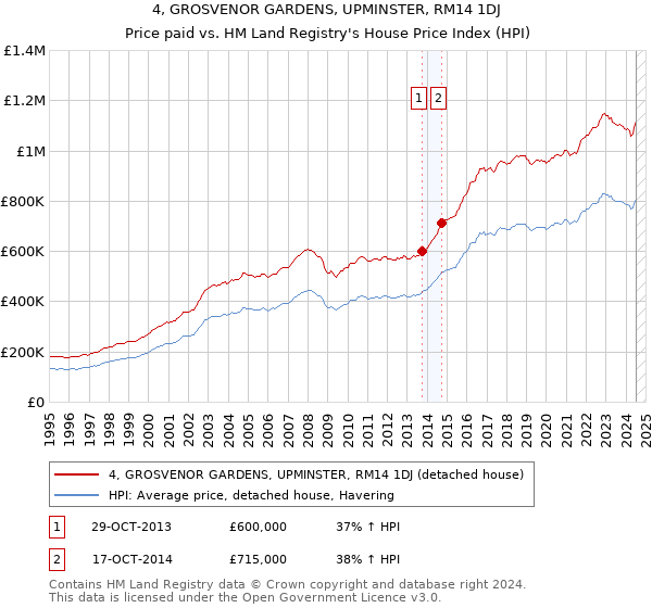 4, GROSVENOR GARDENS, UPMINSTER, RM14 1DJ: Price paid vs HM Land Registry's House Price Index