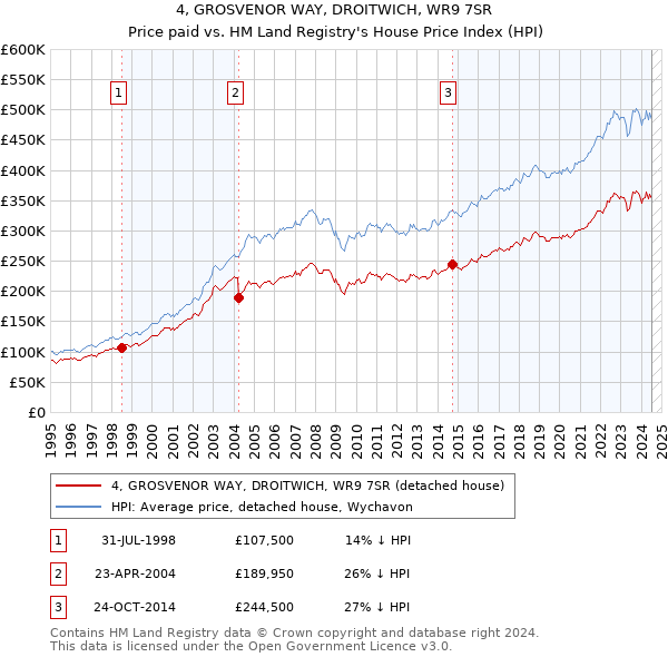 4, GROSVENOR WAY, DROITWICH, WR9 7SR: Price paid vs HM Land Registry's House Price Index