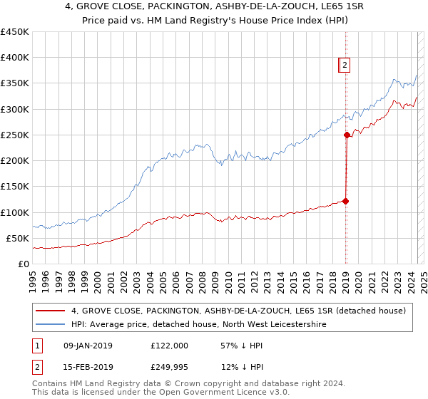 4, GROVE CLOSE, PACKINGTON, ASHBY-DE-LA-ZOUCH, LE65 1SR: Price paid vs HM Land Registry's House Price Index