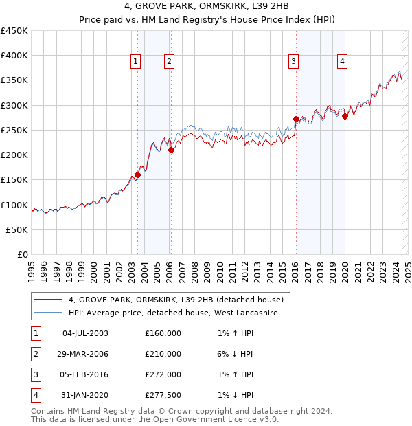 4, GROVE PARK, ORMSKIRK, L39 2HB: Price paid vs HM Land Registry's House Price Index