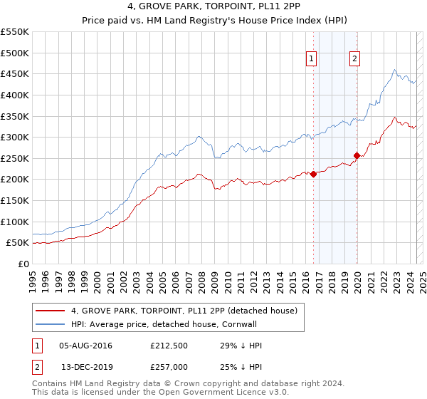 4, GROVE PARK, TORPOINT, PL11 2PP: Price paid vs HM Land Registry's House Price Index