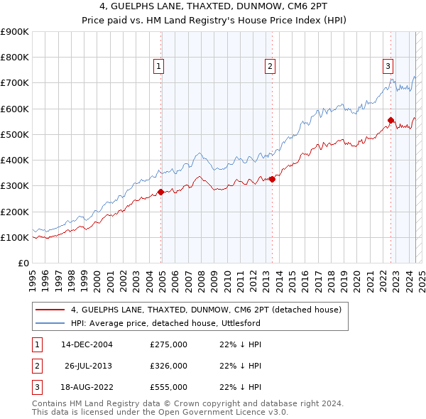 4, GUELPHS LANE, THAXTED, DUNMOW, CM6 2PT: Price paid vs HM Land Registry's House Price Index