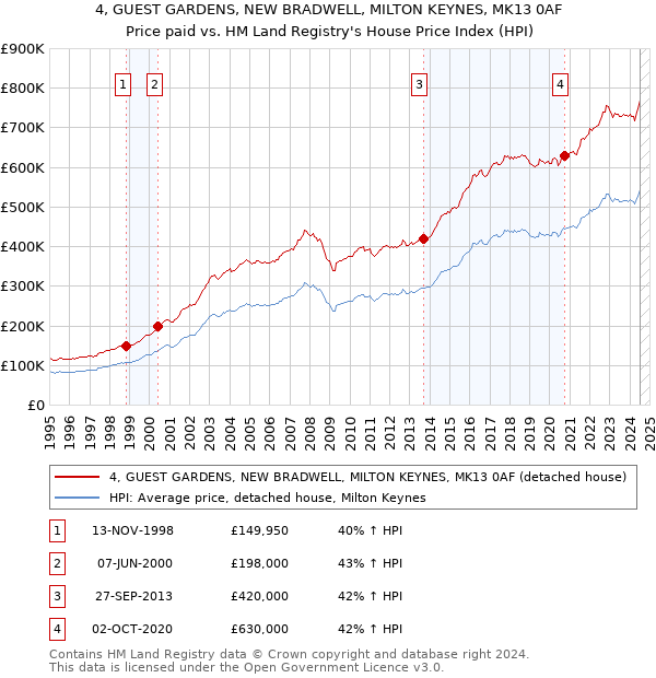 4, GUEST GARDENS, NEW BRADWELL, MILTON KEYNES, MK13 0AF: Price paid vs HM Land Registry's House Price Index