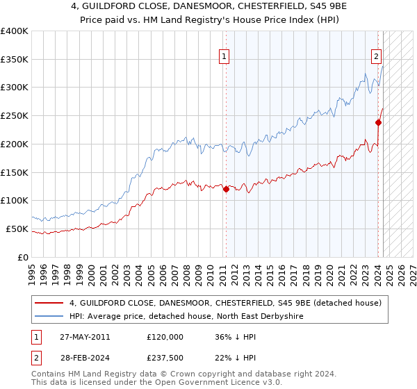 4, GUILDFORD CLOSE, DANESMOOR, CHESTERFIELD, S45 9BE: Price paid vs HM Land Registry's House Price Index