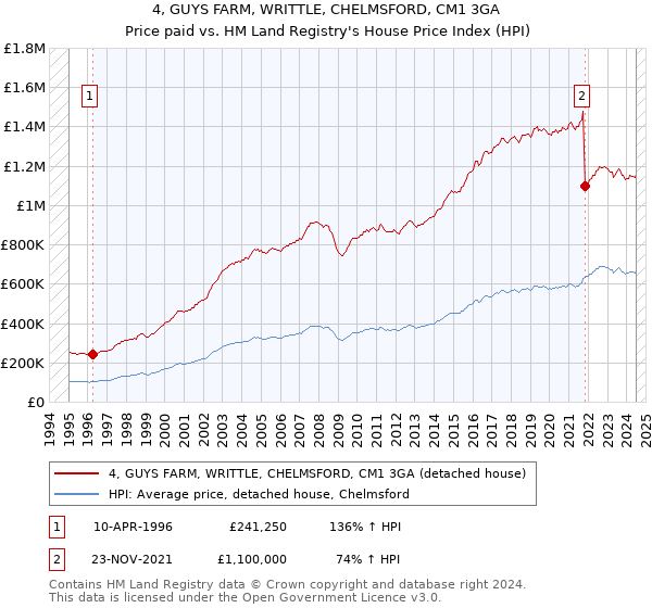 4, GUYS FARM, WRITTLE, CHELMSFORD, CM1 3GA: Price paid vs HM Land Registry's House Price Index