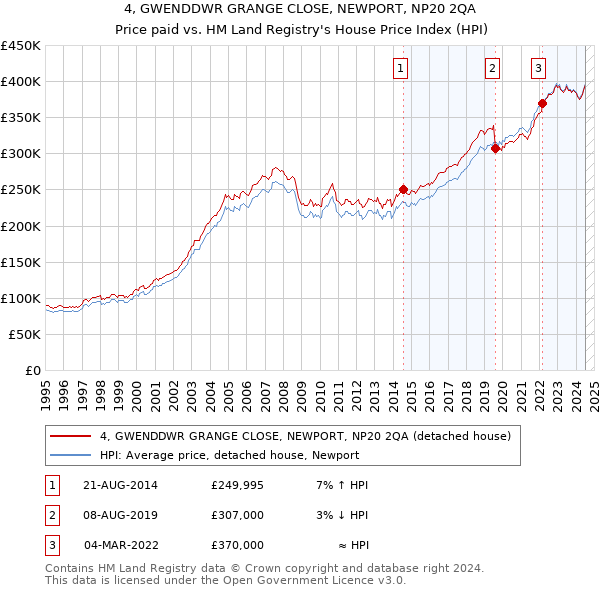 4, GWENDDWR GRANGE CLOSE, NEWPORT, NP20 2QA: Price paid vs HM Land Registry's House Price Index