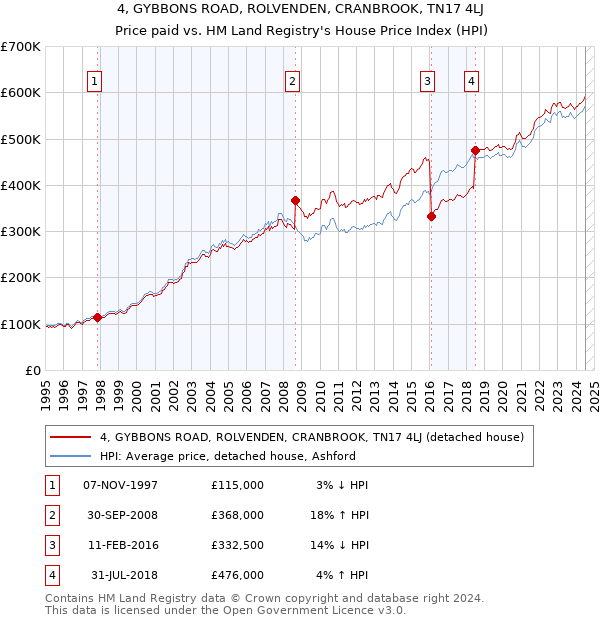 4, GYBBONS ROAD, ROLVENDEN, CRANBROOK, TN17 4LJ: Price paid vs HM Land Registry's House Price Index