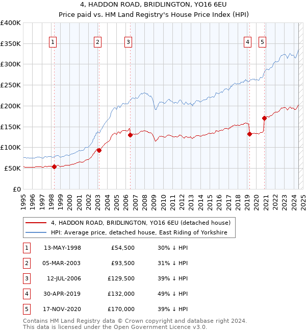 4, HADDON ROAD, BRIDLINGTON, YO16 6EU: Price paid vs HM Land Registry's House Price Index