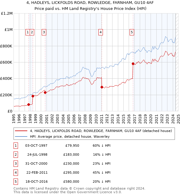 4, HADLEYS, LICKFOLDS ROAD, ROWLEDGE, FARNHAM, GU10 4AF: Price paid vs HM Land Registry's House Price Index