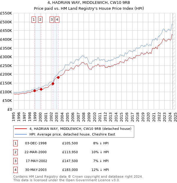 4, HADRIAN WAY, MIDDLEWICH, CW10 9RB: Price paid vs HM Land Registry's House Price Index