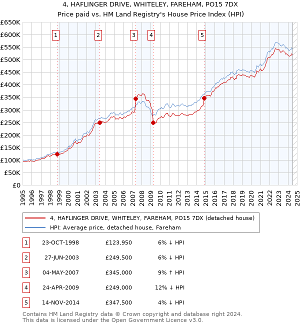 4, HAFLINGER DRIVE, WHITELEY, FAREHAM, PO15 7DX: Price paid vs HM Land Registry's House Price Index