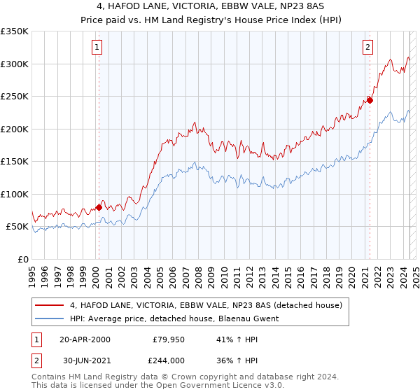 4, HAFOD LANE, VICTORIA, EBBW VALE, NP23 8AS: Price paid vs HM Land Registry's House Price Index